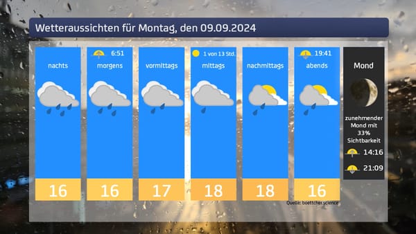 Das Wetter für den 09.09.2024