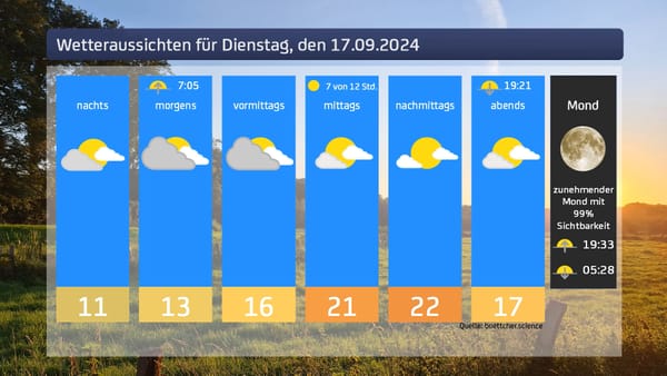 Das Wetter für den 17.09.2024