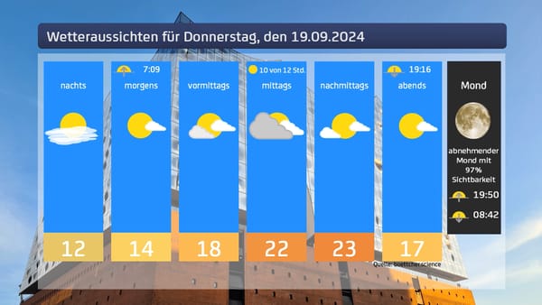 Das Wetter für den 18.09.2024