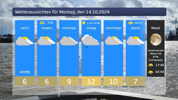 Das Wetter für Montag, den 14.10.2024