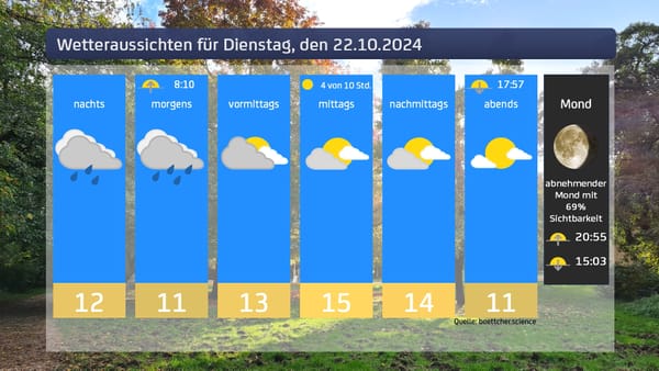 Das Wetter für den 22.10.2024