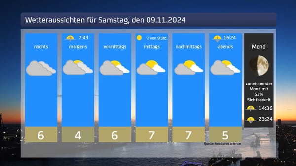 Das Wetter für das Wochenende 09. & 10. November 2024