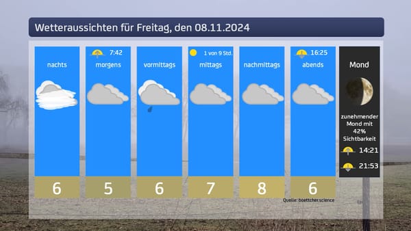 Das Wetter für Freitag, den 8.11.2024